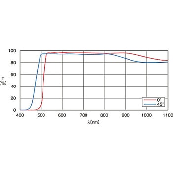 可視域ダイクロイックフィルター DIF-50Sシリーズ シグマ光機