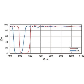 可視域ダイクロイックフィルター DIF-50Sシリーズ シグマ光機