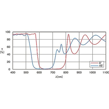 可視域ダイクロイックフィルター DIF-50Sシリーズ シグマ光機