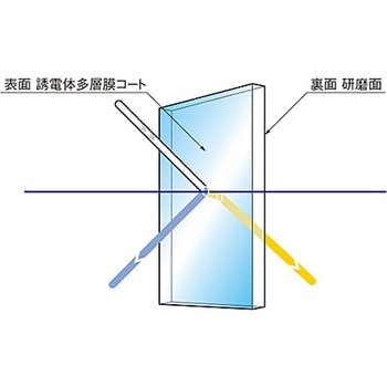 可視域ダイクロイックミラー DIM-50Sシリーズ シグマ光機
