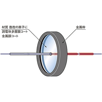 干渉フィルター VPF-25Cシリーズ シグマ光機