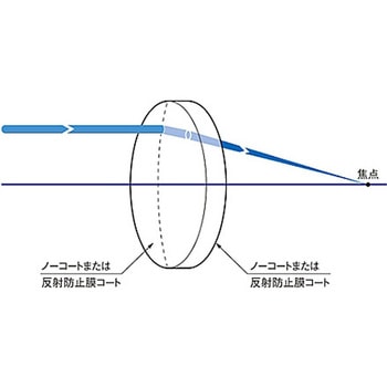 球面平凸レンズ ノーコートタイプ SLBシリーズ シグマ光機