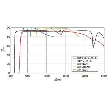 球面平凹レンズ ノーコートタイプ SLBシリーズ シグマ光機