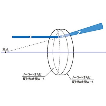 球面平凹レンズ 反射防止膜(633～1064nm)タイプ SLBシリーズ シグマ光機