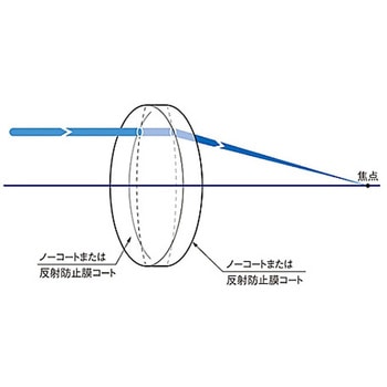 球面両凸レンズ BK7 反射防止膜(633～1064nm) SLBシリーズ シグマ光機