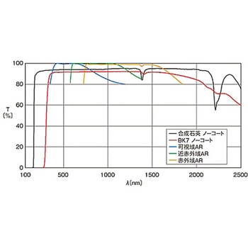 球面両凹レンズ 反射防止膜(633～1064nm)タイプ SLBシリーズ シグマ光機