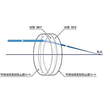 球面アクロマティックレンズ(Φ10～Φ25) DLB-50シリーズ シグマ光機