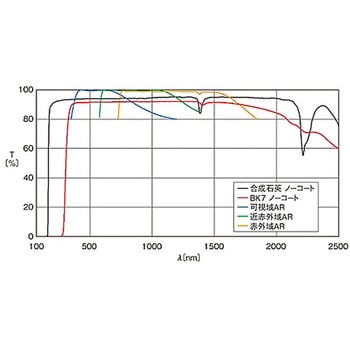 円筒面平凹レンズ 反射防止膜(633～1064nm)タイプ CLBシリーズ シグマ光機