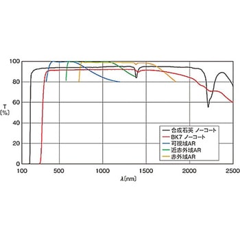円筒面平凹レンズ 反射防止膜(633～1064nm)タイプ CLBシリーズ シグマ光機