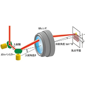 fθレンズ fθシリーズ - シグマ光機