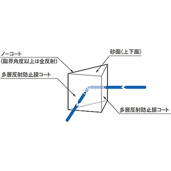45°直角反射プリズム(コート付) RPBシリーズ シグマ光機