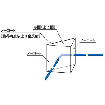 45°直角プリズム RPシリーズ シグマ光機