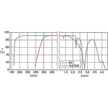 45°直角プリズム RPシリーズ - シグマ光機
