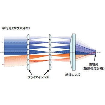 フライアイレンズ FELシリーズ シグマ光機