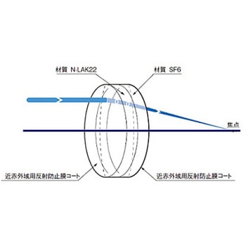 近赤外用アクロマティックレンズ DLシリーズ シグマ光機