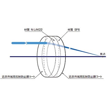 近赤外用アクロマティックレンズ DLシリーズ - シグマ光機