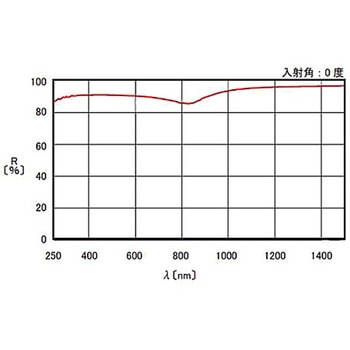 楕円面ミラー TCEAシリーズ シグマ光機