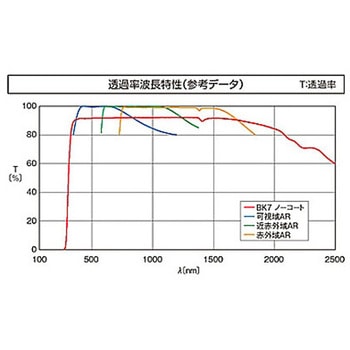 リーズナブル球面両凸レンズ S-SLBシリーズ シグマ光機