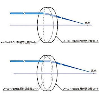 リーズナブル球面平凸レンズ ノーコートタイプ S-SLBシリーズ シグマ光機