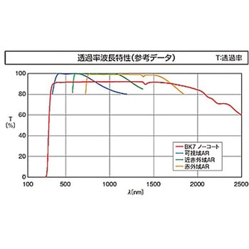 リーズナブル球面平凸レンズ ノーコートタイプ S-SLBシリーズ シグマ光機