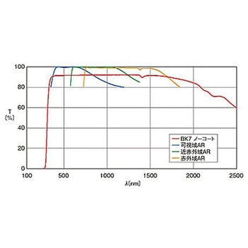 リーズナブル球面凹レンズ S-SLBシリーズ シグマ光機