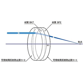 リーズナブルアクロマティックレンズ S-DLBシリーズ シグマ光機