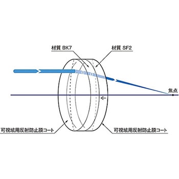 リーズナブルアクロマティックレンズ S-DLBシリーズ シグマ光機