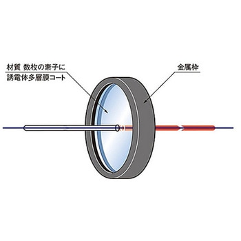 ショートパスフィルター SHPF-25Cシリーズ シグマ光機