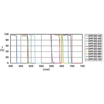 ショートパスフィルター SHPF-25Cシリーズ シグマ光機