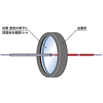 ショートパスフィルター SHPF-25Cシリーズ シグマ光機