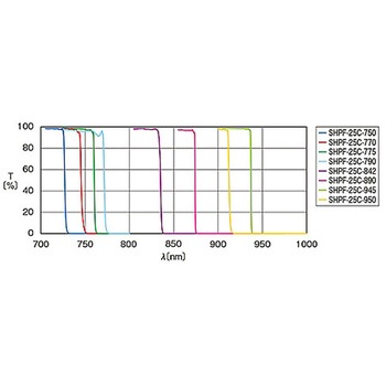 ショートパスフィルター SHPF-25Cシリーズ シグマ光機