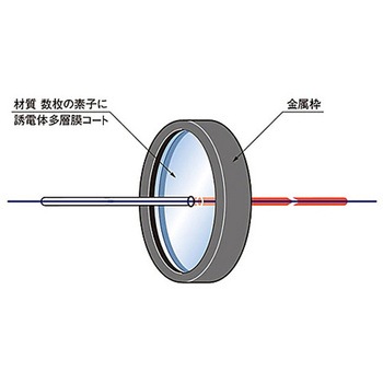 干渉フィルター(高透過タイプ) VPFHTシリーズ シグマ光機