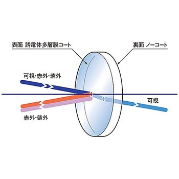 紫外赤外カットフィルター NHOTMシリーズ シグマ光機