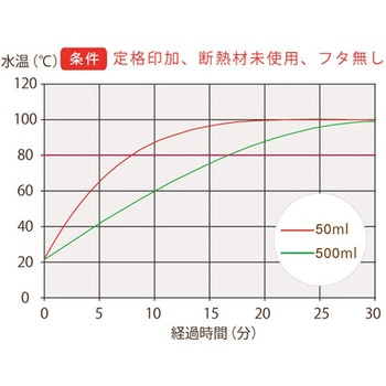 薬液用ヒーター「エミフロン」 PSE適合品 ビーカータイプ 500mL 坂口電熱
