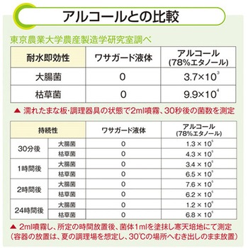 1WGL002 ワサガード 液体 5L 虎変堂