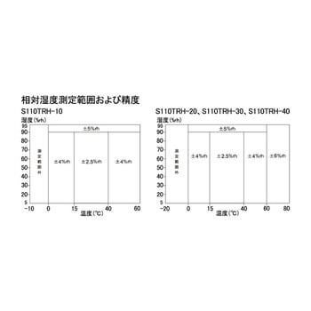 デジタル温湿度計 SK-110TRH-B 用フレキセンサ アズワン