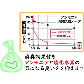 ウィズペット 消臭ウンチ袋 30枚×50袋入 サンシャインポリマー