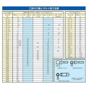 1/2"DR インパクト用ハブナットソケットセット エスコ