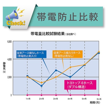 【カット品】プラスチック粉粒体搬送・帯電防止用耐圧ホース トヨトップ-Eホース 内径63.5mm×外径78.9mm TPE-065シリーズ アズワン