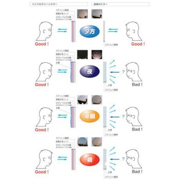 ジスミラー「標準型」ステンレス製 Φ600 2面鏡 支柱付き - アズワン