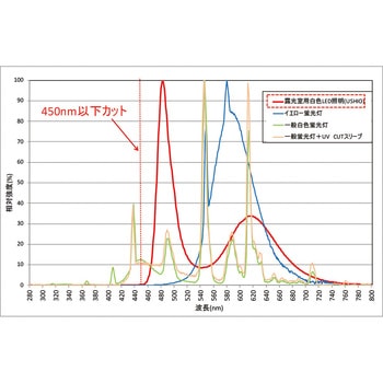 露光室用 直管白色LEDランプ 専用電源付 アズワン