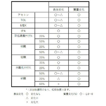 耐薬品性カッポウ衣 MCC(MaxClean)