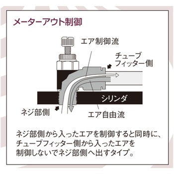 チューブフィッター スピードコントローラーエルボ メーターアウト - アークランズ
