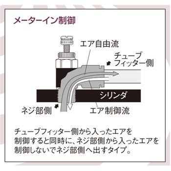 チューブフィッター スピードコントローラーエルボ メーターイン アークランズ