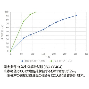 HPフィラメント(R)(海洋生分解性タイプ) ホッティーポリマー