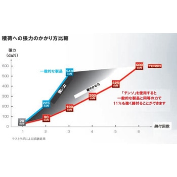 フランス製 自動張力回復機能付ベルト荷締機「TENSO(テンソ)」 極東技研工業
