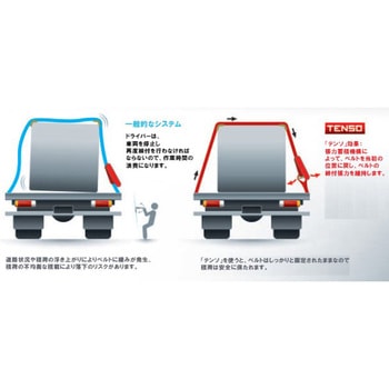 フランス製 自動張力回復機能付ベルト荷締機「TENSO(テンソ)」 極東技研工業