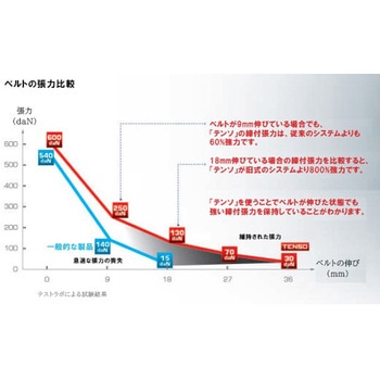 フランス製 自動張力回復機能付ベルト荷締機「TENSO(テンソ)」 極東技研工業