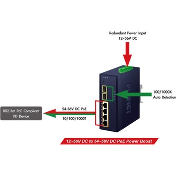 産業用PoEスイッチングハブ Giga4ポート 2.5G SFP 2ポート af/at 外部電源DC12-54V PLANET Technology