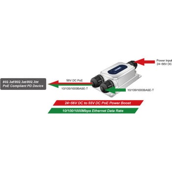 IPOE-175 防水産業用PoEインジェクター ギガビット対応 IEEE802.3bt